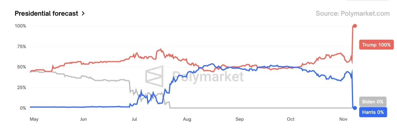 【打爆所有民調！】Polymarket 成 2024 大選「最準預測王」